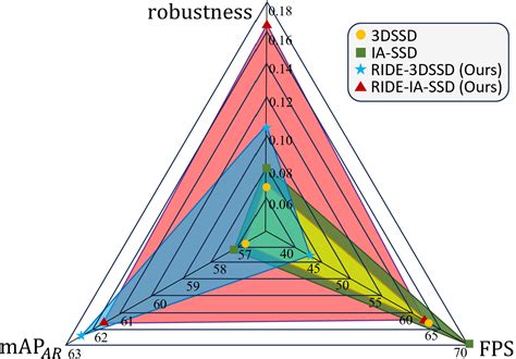 RIDE: Boosting 3D Object Detection for LiDAR Point Clouds via .